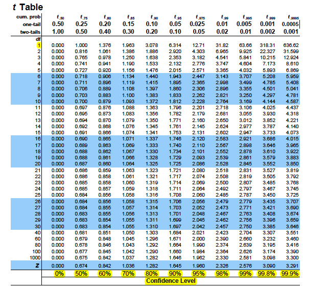 table f statistics 0.01 Critical value table Pinterest on Pin