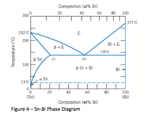 Phase Diagram Of Bi Sn System Sn Tin Bismuth Alloys Sciencem