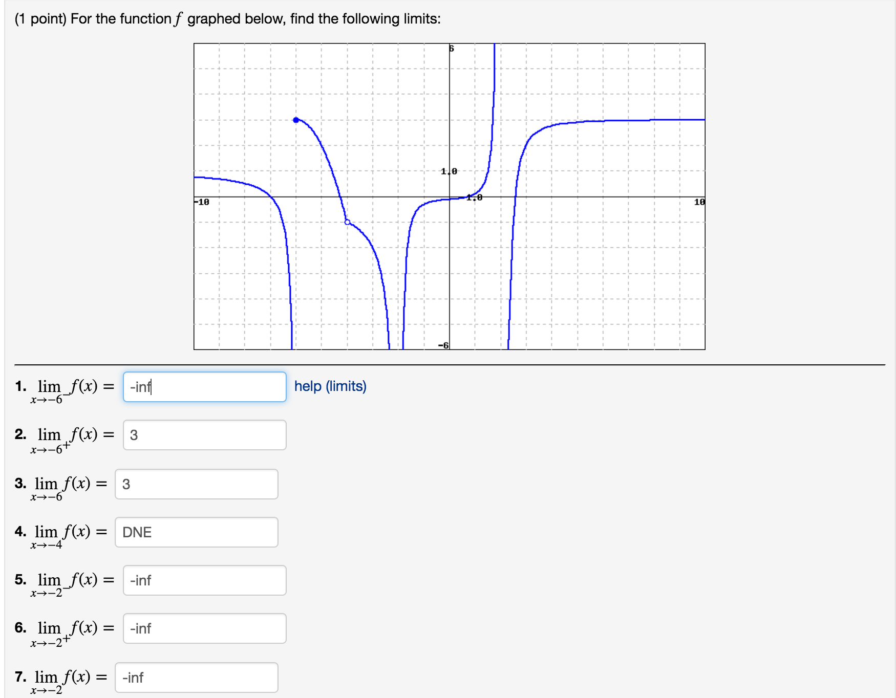 Solved 1 Point For The Function F Graphed Below Find The Chegg