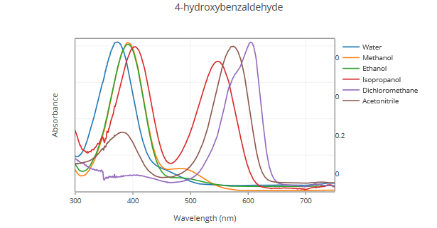 Solved Below Are The Ultraviolet Visible Absorption Spectra Chegg