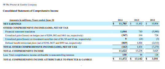 Solved: The Procter & Gamble Company (P&G) The Financial S... | Chegg.com