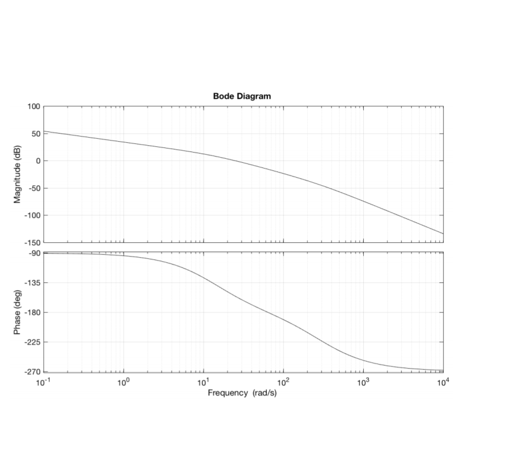 Solved 1 Bode Plots The Bode Plot Of A System G S Is Shown Chegg