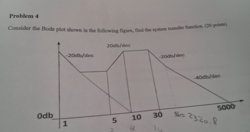 Solved Consider The Bode Plot Shown In The Following Figure Chegg