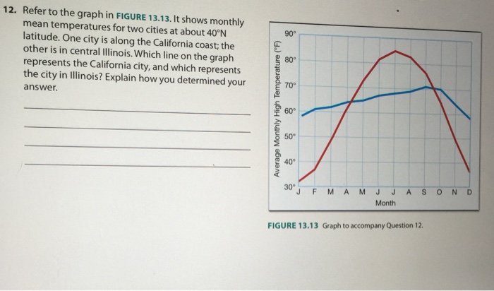 Solved Refer To The Graph In Figure It Shows Monthly Chegg