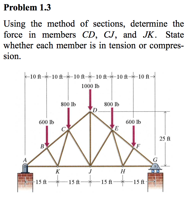 Solved Using The Method Of Sections Determine The Force In Chegg