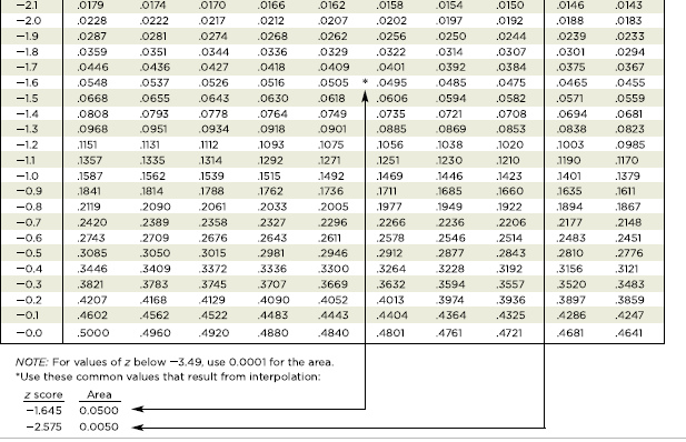 Solved Find the indicated z score. The graph depicts the Solved Find the indicated z score. The graph depicts the