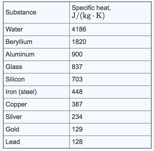 Solved To Determine The Specific Heat Of An Object A Stu Chegg