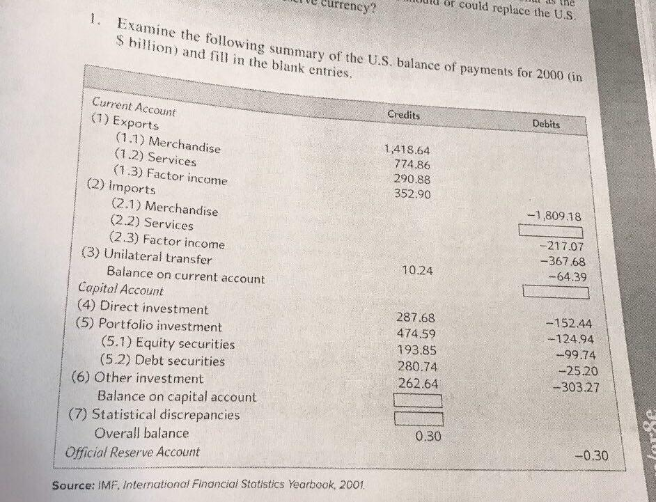 Solved Examine The Following Summary Of The U S Balance Of Chegg