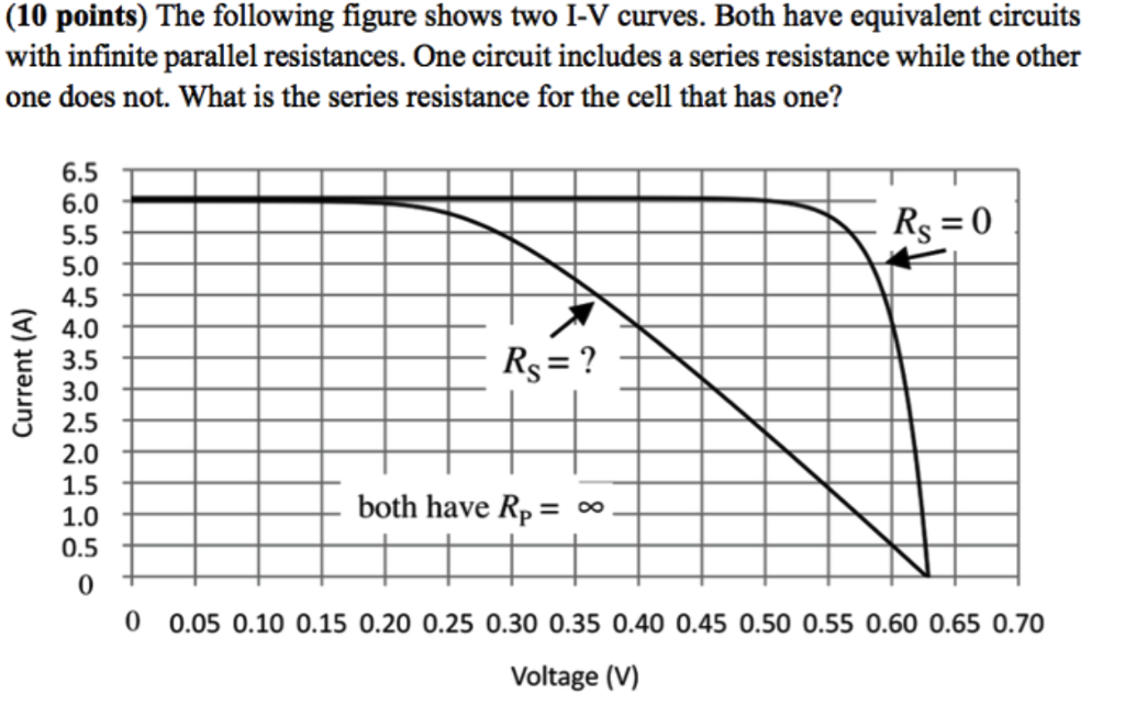 Solved The Following Figure Shows Two I V Curves Both Have Chegg