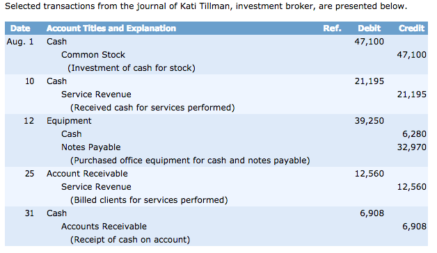 Accounting for stock options journal entries