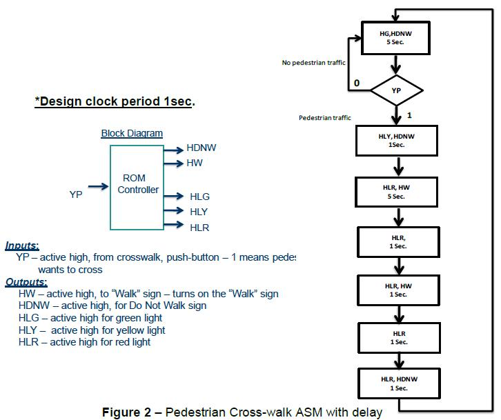 A. Show Final ASM Chart For The Revised Pedestrian...
