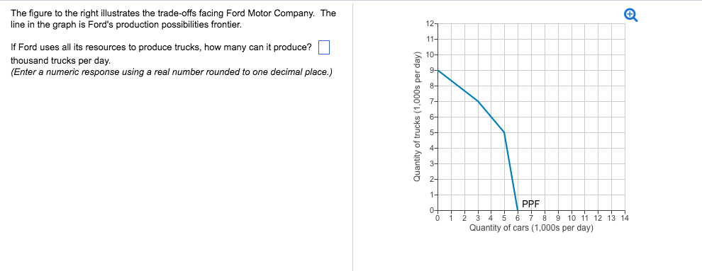 Solved The Figure To The Right Illustrates The Trade Offs Chegg