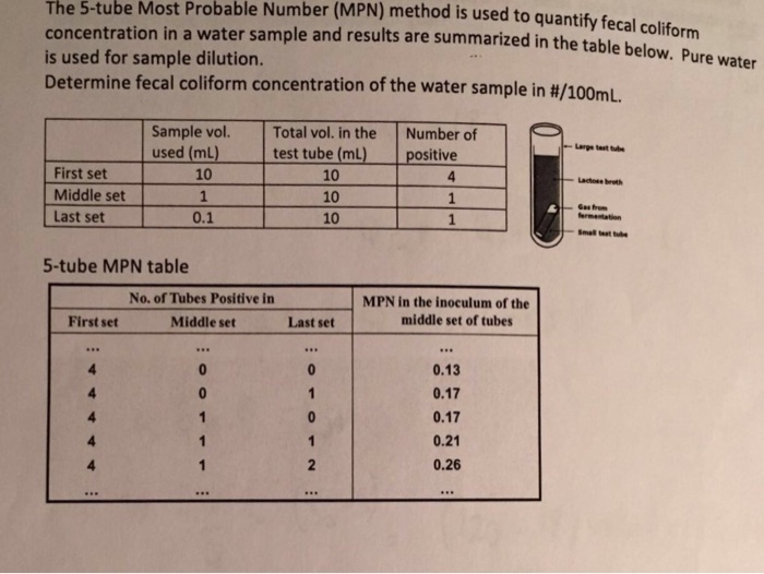 solved-the-5-tube-most-probable-number-mpn-method-is-us-chegg