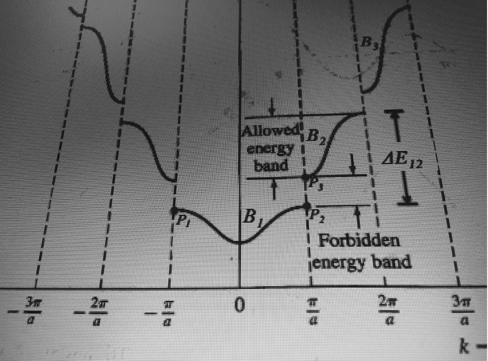 Solved The E K Diagram Generated From The Kronig Penney Chegg