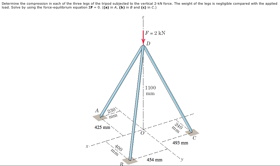 Determine The Compression In Each Of The Three Leg...