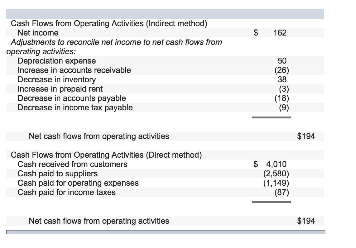 How To Calculate Operating Cash Flow Indirect Method Haiper