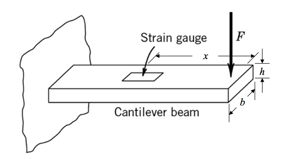 A Strain Gauge Is Mounted On A Steel Cantilever Be...