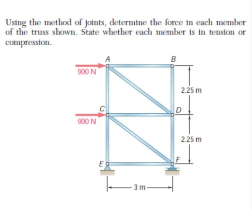 Solved Using The Method Of Joints Determine The Force In Chegg