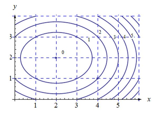 Solved Use The Contour Diagram To Estimate The Directional Chegg