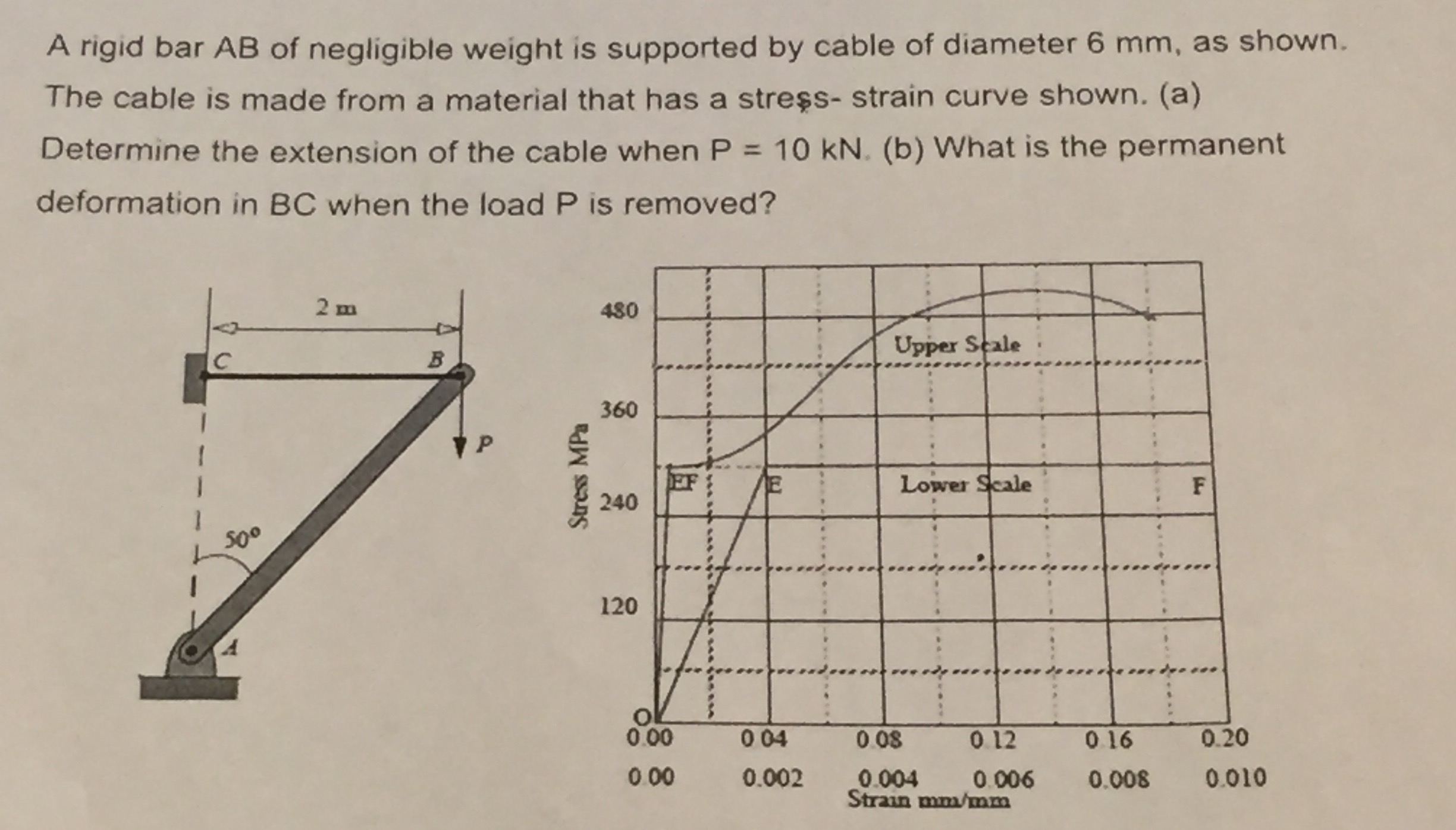 Solved A Rigid Bar AB Of Negligible Weight Is Supported By Chegg