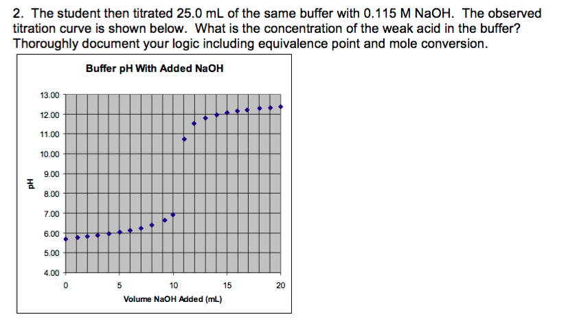 Solved The Titration Curve Shown Below Represents A 25 Ml Cheggcom