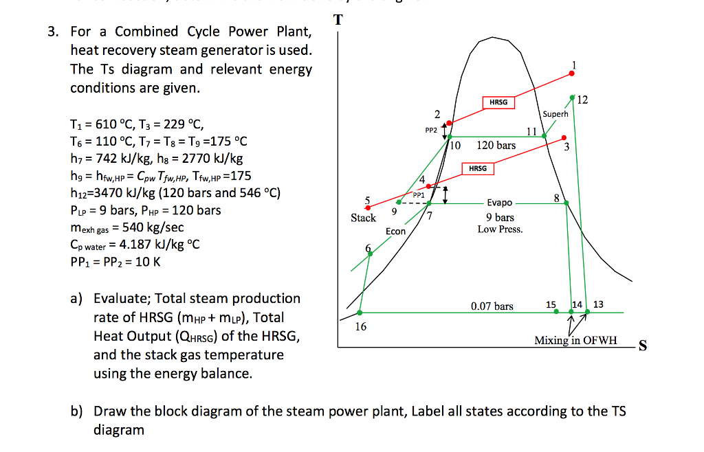 Ts Diagram Of The Combined Power Cycle Showing The Consider A Combined