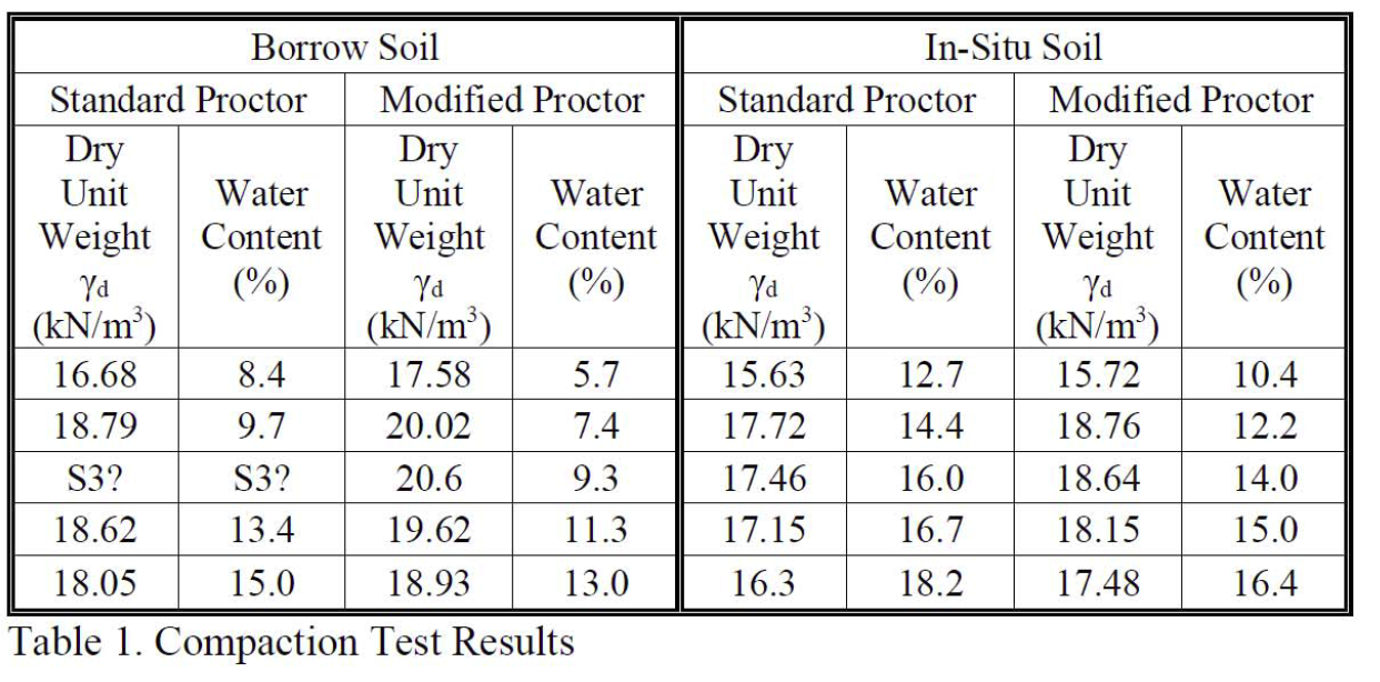 The Results Of The Compaction Test For Both Soils