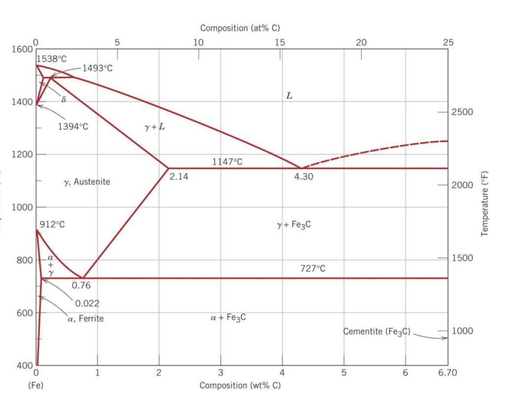 Phase Diagram Calculating Austenite Diagram Stainless