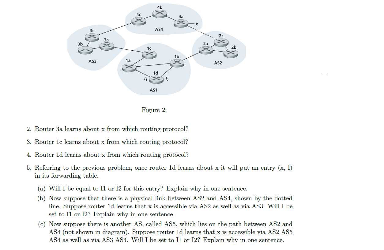 Consider The Network Shown In Figure 2 Suppose AS3 Chegg