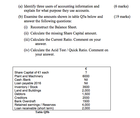 Solved (a) Identify Three Users Of Accounting Information...