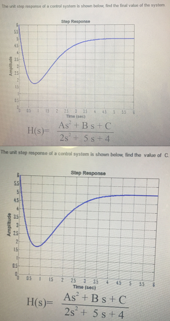 Solved The Unit Step Response Of A Control System Is Shown Chegg