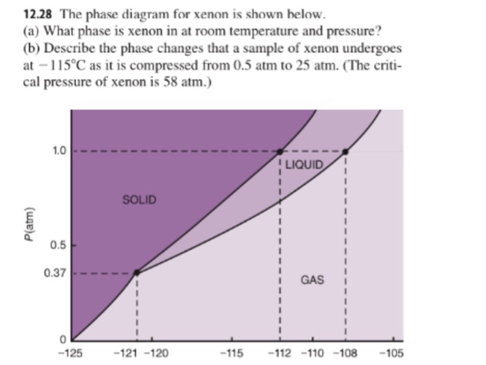 Solved The Phase Diagram For Xenon Is Shown Below. (a) Wh...