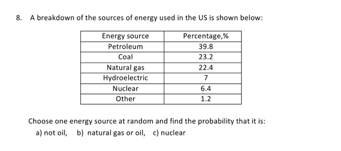 Solved A Breakdown Of The Sources Of Energy Used In The US Chegg