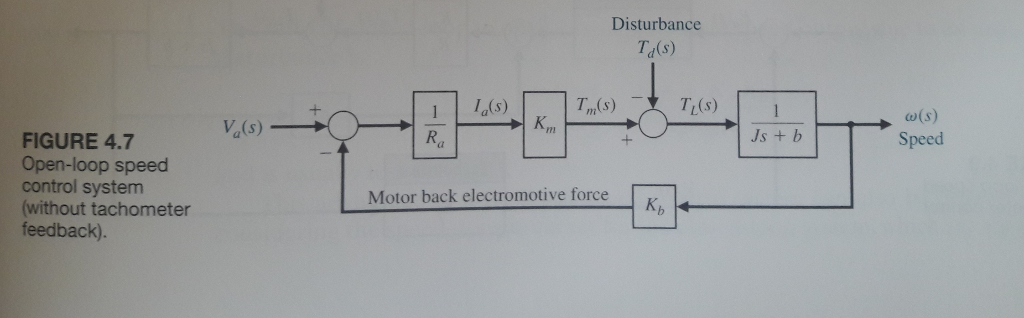 The Block Diagram Of An Open Loop Chegg