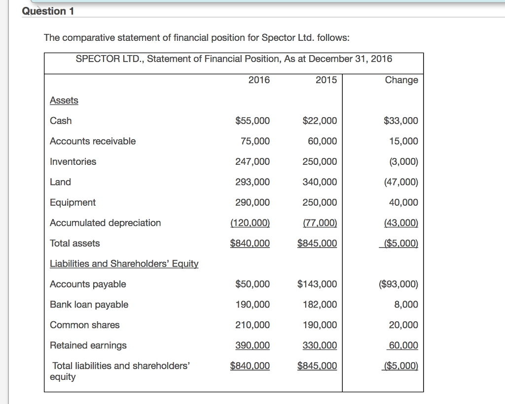 Solved Question 1 The Comparative Statement Of Financial 4923