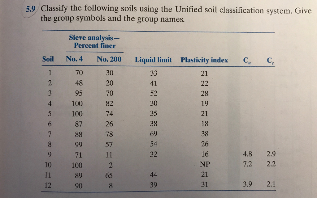 Solved Classify The Following Soils Using The Unified Soil Chegg