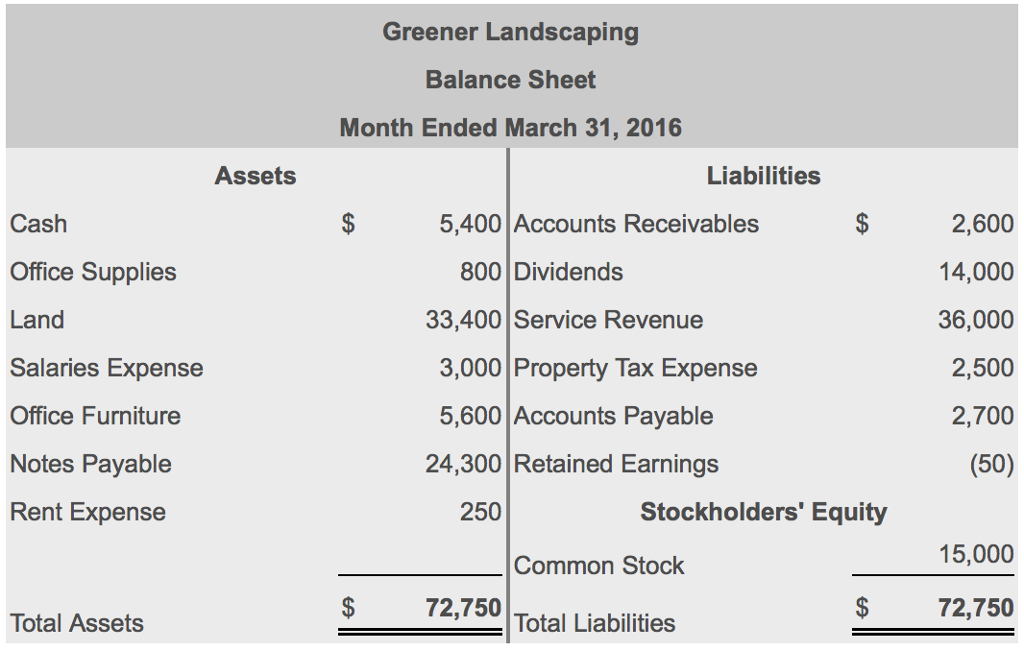 Solved Assets Cash Office Supplies And Salaries Expense O Chegg