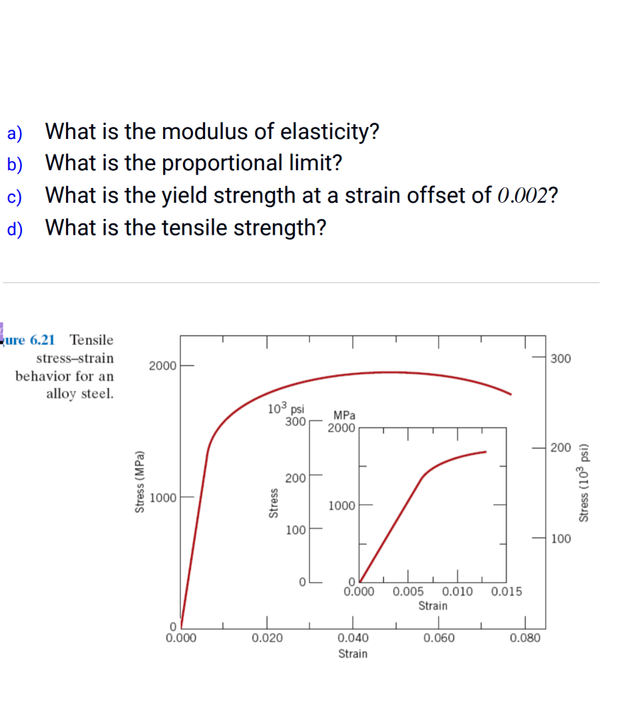 Solved What Is The Modulus Of Elasticity? What Is The Pro...