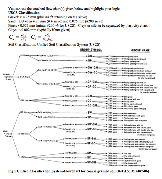 solved-problem5-5-classify-the-following-soils-by-using-t-chegg