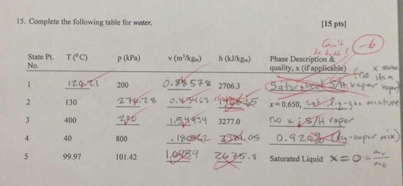 Solved Complete The Following Table For Water Chegg