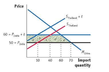 Homework help thailand industry