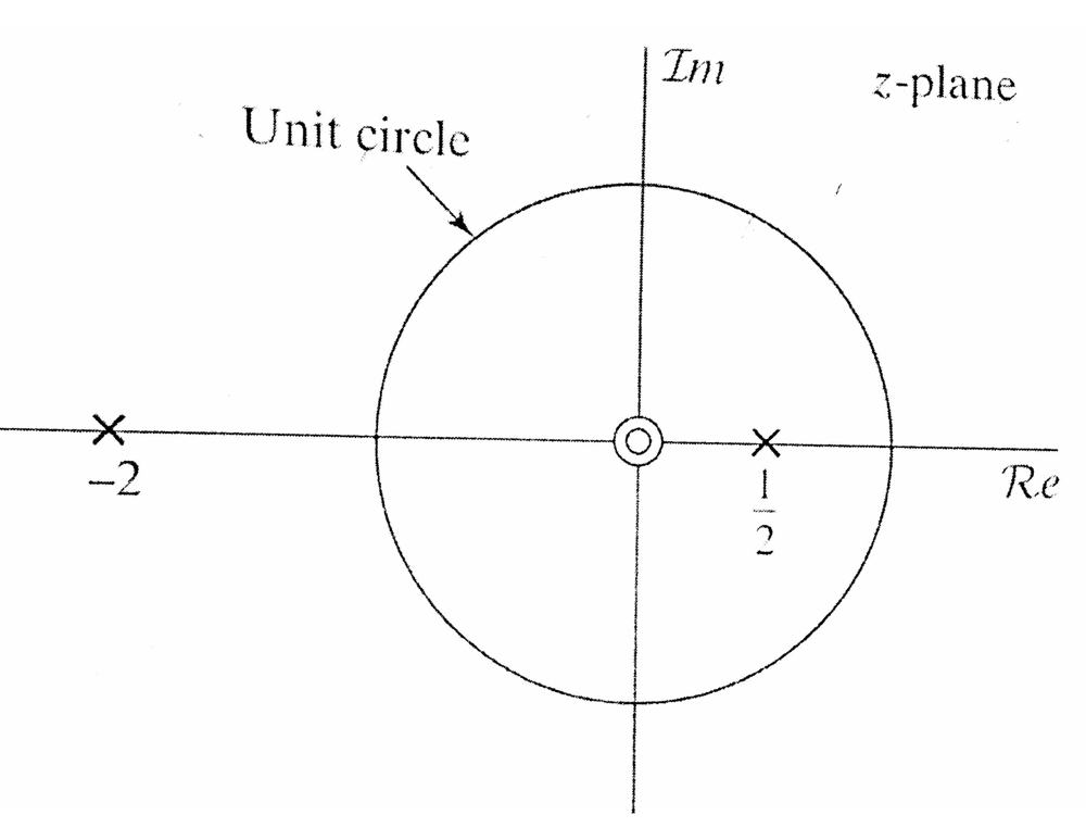 Solved Z Transform The Figure Shows The Pole Zero Plot Of An Chegg