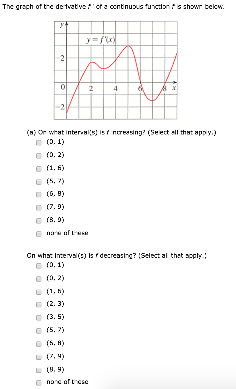 Solved The Graph Of The Derivative F Of A Continuous Chegg