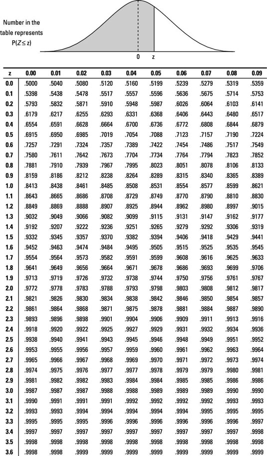 Solved Calculate The P value For The Following Conditions Chegg