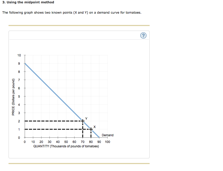 question-3-using-the-midpoint-method-the-following-graph-shows-two-known-points-x-and-y-on-a-dem