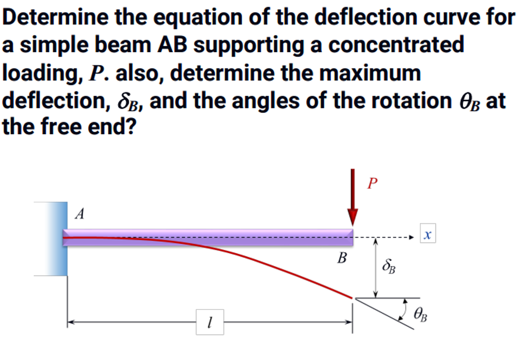 Solved Determine The Equation Of The Deflection Curve For A Chegg