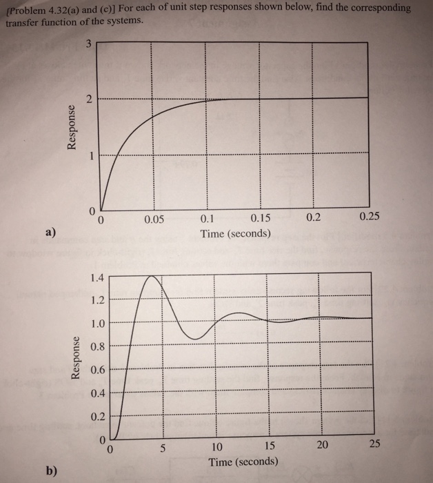 Solved For Each Of Unit Step Responses Shown Below Find The Chegg