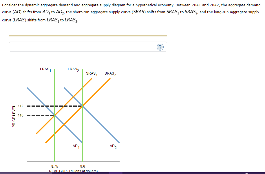 The Aggregate Supply Aggregate Demand Diagram Models Supply