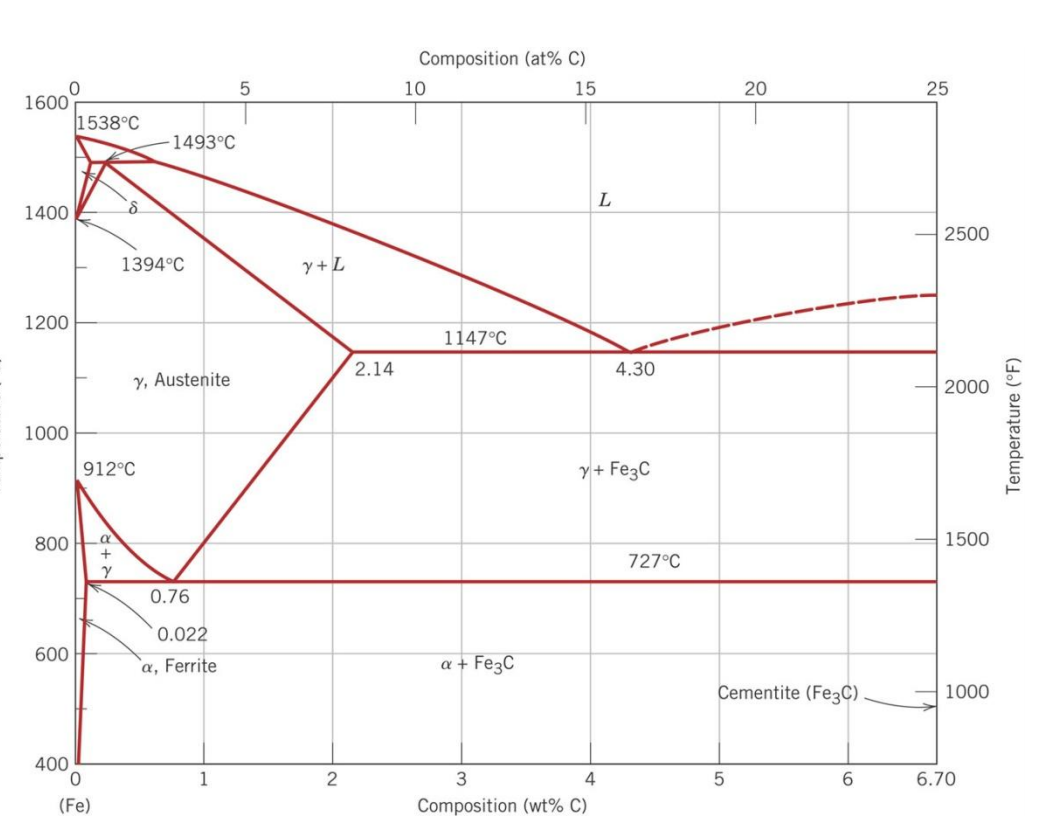 Solved The Ironiron Carbide (FeFe3C) Phase Diagram Is S...