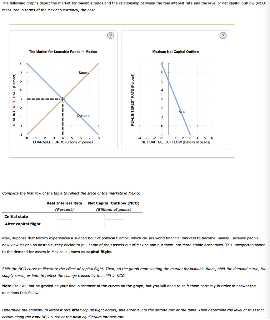 Solved The Following Graphs Depict The Market For Loanabl...